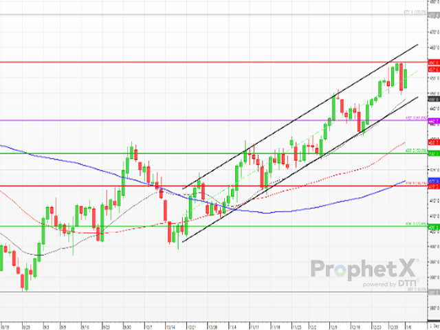 Most-Active Corn Futures Retrace Over 80% of 2024 Losses