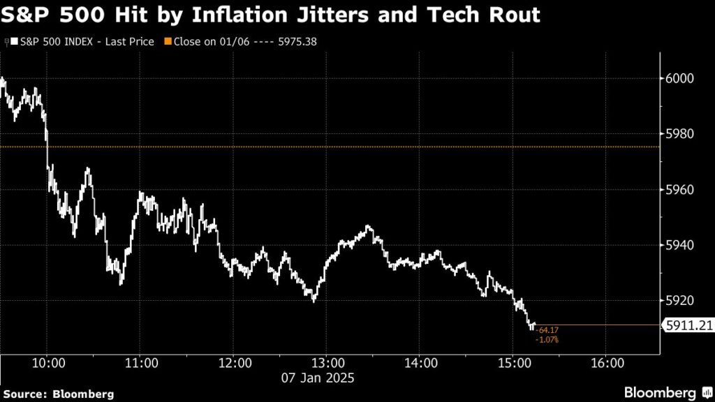 Stocks, Treasuries Pause Inflation-Fueled Selloff: Markets Wrap